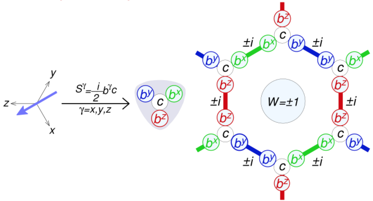 Representing Spins by Majorana Fermions